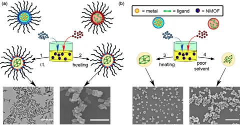 Figure 13. Schematic representation of various methods for making NMOF materials. (a) Water-in-oil, (b) Non-surfactant mediated methods: heating a solutionof the metal and the ligand in a coordinating solvent, and EM micrographs show NMOFs of Gd-ligand (re