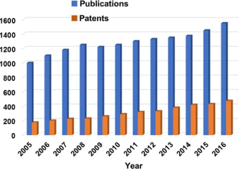 Figure 1. Number of papers published in last decade on hybrid materials.(Source: SciFinder Scholar: https://sciﬁnder-n.cas.org).