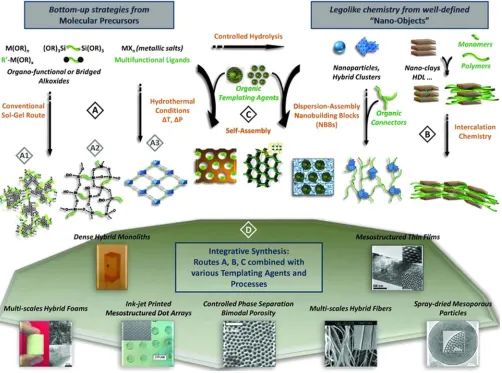 Figure 2. Synthetic Methadologies of hybrid functional materials (Reproduced with permission from Ref