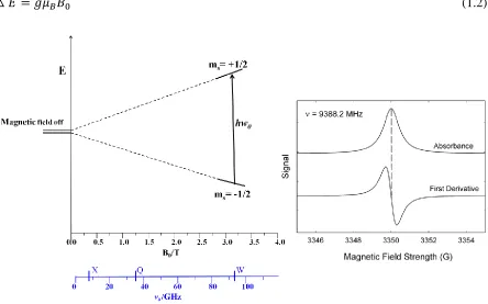 Figure 1.6: The energy diagram of an unpaired electron in an external magnetic field (top left), first derivative of an absorption (right) and various frequency regions used in EPR spectrometer (bottom)