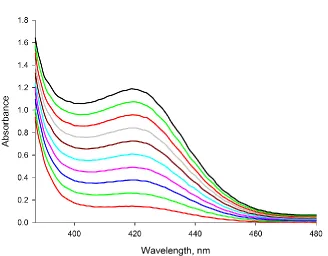 Figure 2.6: The increase of absorbance of the product of oxidation of ABTS by HRP in 100% buffer