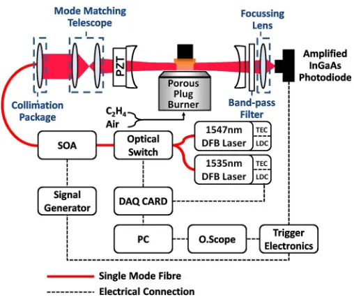 Fig. 1. Cw-CRDS Experimental Setup: SOA, Semiconductor Optical Amplifier; DAQ Card, DataAcquisition Card; TEC, Thermoelectric Controller; LDC, Laser Diode Controller.