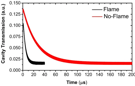 Fig. 2. Spectrum recorded using the 1547 nm DFB Laser. The point to which the laser is tuned toquantify broadband optical losses is shown using an arrow