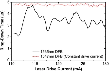Fig. 4. Ring-down times acquired 3 mm above the burner in a 1.42 equivalence ratio flame.