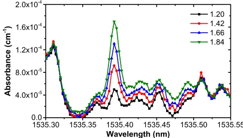 Fig. 5. Higher resolution spectrum acquired 3 mm above the burner in the 1.66 equivalence ratioflame