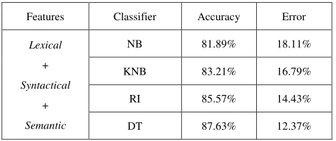 Table 5- Classifiers Performance 