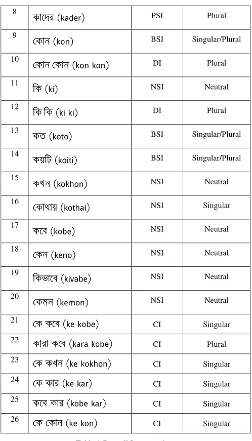 Table 1-Bengali Interrogatives 