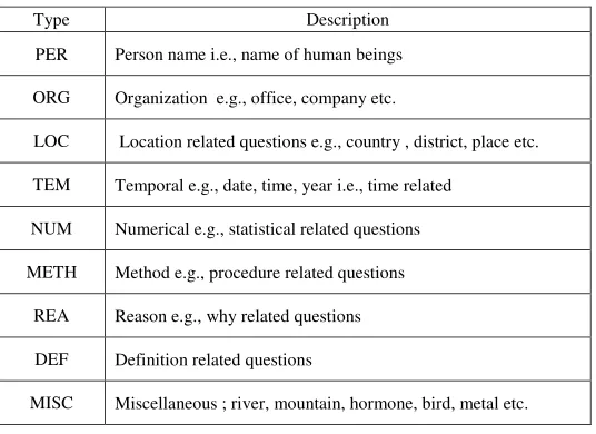 Table 2- Bengali Question Taxonomies 