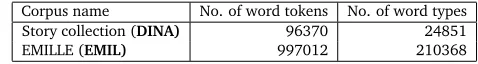 Table 1: Data size of Kannada corpora.