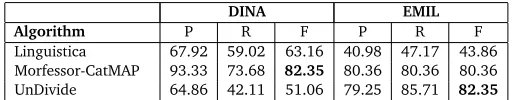 Table 3: Evaluation results for inﬂected nouns (reported in terms of precision (P), recall (R)and F-score (F)).