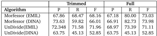 Table 5: Evaluation results including all words in the corpus(reported in terms of precision