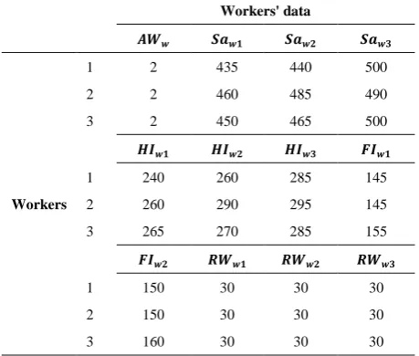 TABLE 4. Example #1 input data about workers 