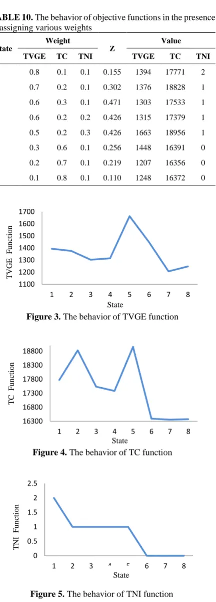 Figure 5. The behavior of TNI function 