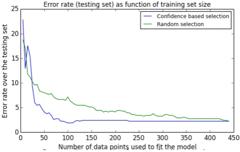 Figure 4: Test set performance of SVM. The bottomblue curve corresponds to uncertainty sampling, thetop green curve measures random sampling.