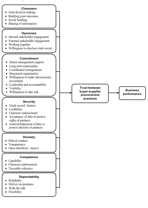 Figure 1: Preliminary framework for the impact of trust between buyer-supplier in 