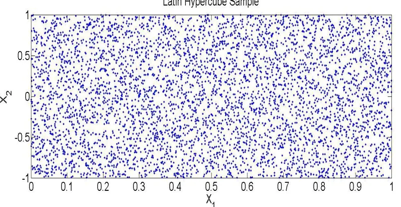 Figure 3.2. Feasible Performances of LH Sampling 