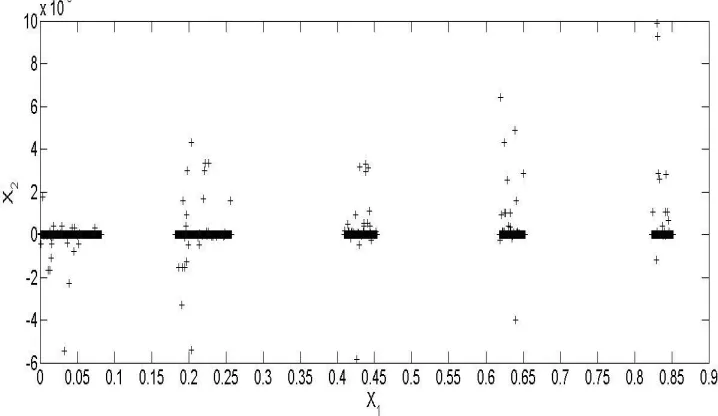 Figure 3.4. Pareto-optimal performances for the two objectives 