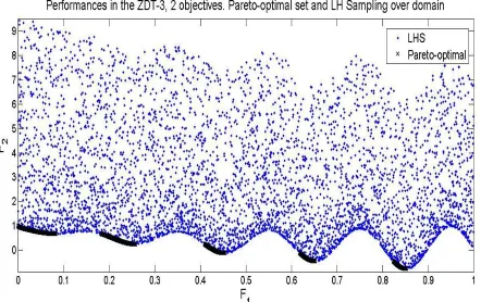 Figure 3.6. Pareto and LHS Performances of the studied function   