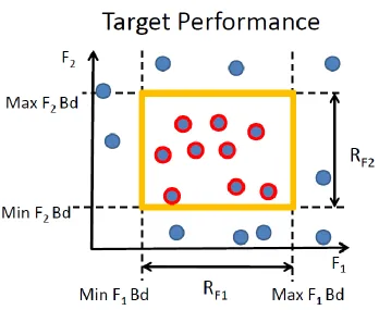 Figure 3.7.  Performance space box boundaries defining a target performance 