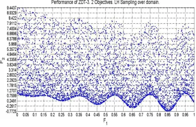 Figure. 3.8 Discretized performances of LHS  