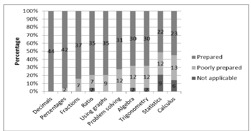 Figure 3. Engineering and sciences student responses to preparedness in mathematical topics (n=44)