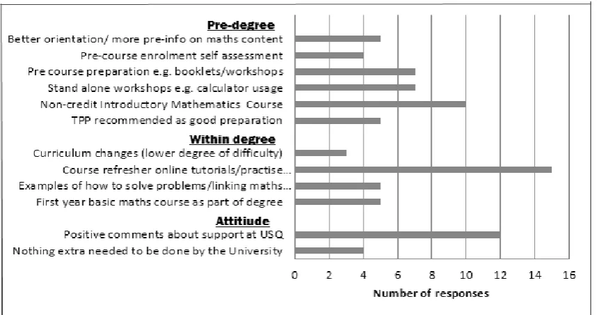 Figure 7. Student recommendations for mathematics preparation for undergraduate studies  