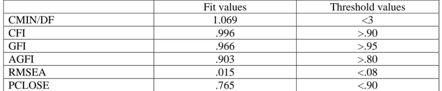 Table 2. Fit Summary. 
