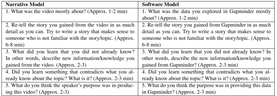 Table 1: Questions used for each delivery model in the experiment