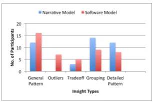 Figure 2: The number of participants who reported eachinsight type in their stories for each delivery model