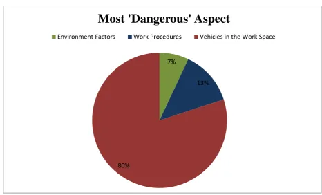 Figure 5-1-Most ‘Dangerous’ aspect of traffic control work 