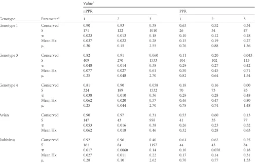 TABLE 1 Codon values for the nPPR and PPR