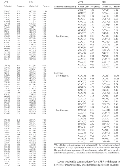 TABLE 2 Codon usage in the nPPR and PPRa