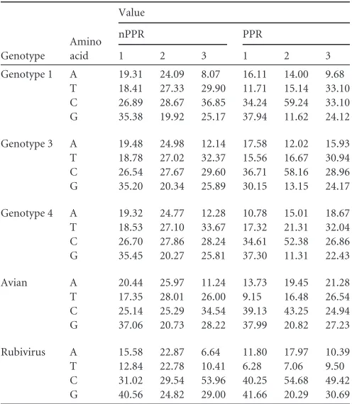 TABLE 3 Nucleotide fraction by codon positiona