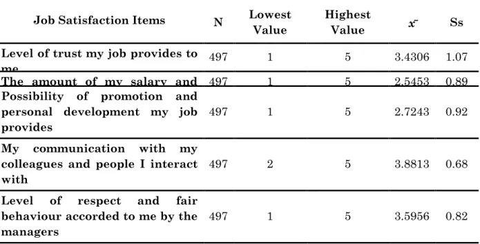 Table 3: Teachers' views on their job satisfaction levels 