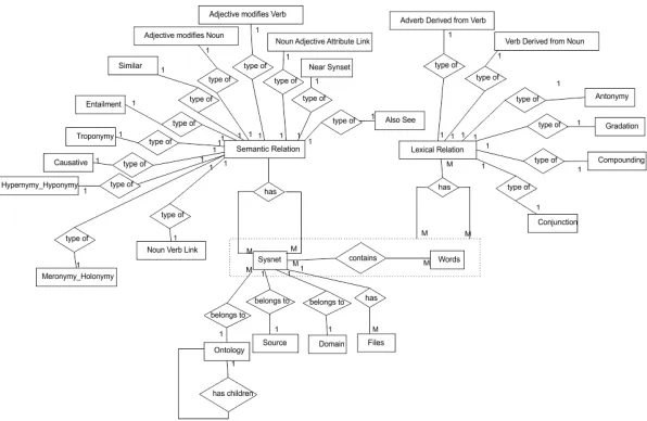 Figure 2: Entity Relationship diagram for IndoWordNet Database Design.