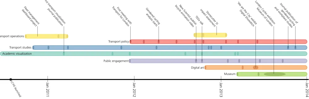 Fig. 2. Timeline of the seven channels of discourse. Ellipses represent events such as public release of visualizations, talks, workshops, stakeholdermeetings and exhibitions