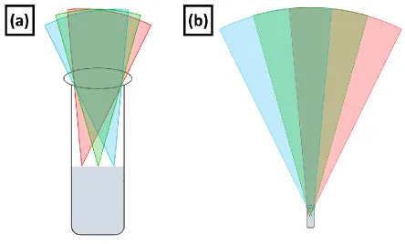 Figure 2.2 Deposition Uniformity.  Illustrates of the deposition uniformity of a crucible modeled as three point sources
