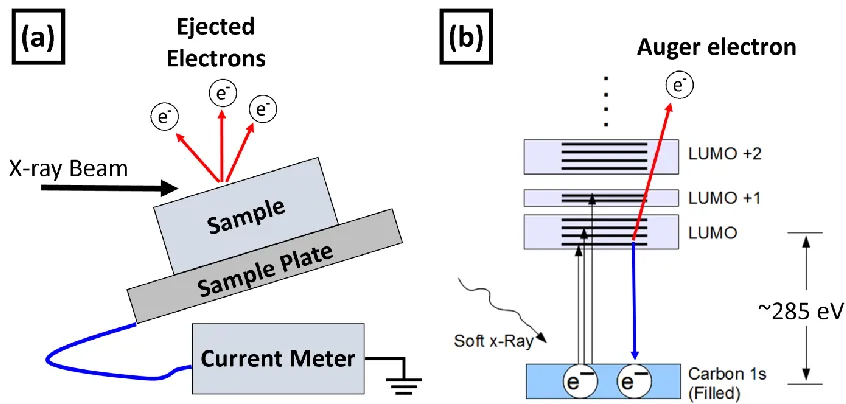 Figure 2.5 Total Electron Yield Near Edge X-ray Absorption Fine Structure.  Schematic of TEY NEXAFS experimental setup is shown in figure (a), where the x-ray beam, sample, and sample plate are in a high vacuum enclosure
