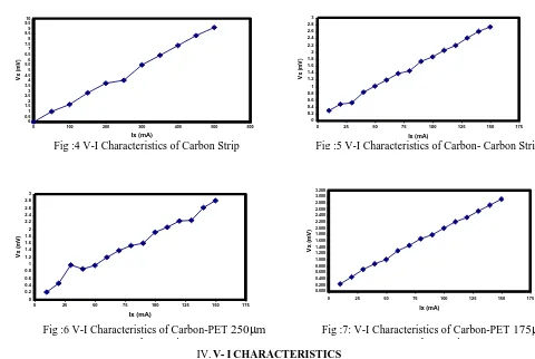 Fig :7: V-I Characteristics of Carbon-PET 175m Carbon Strip 