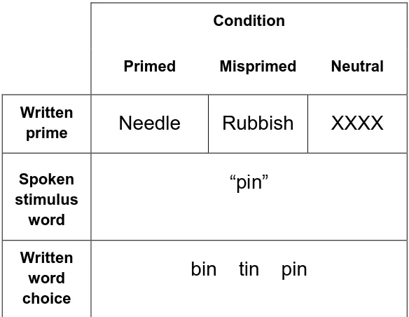 Table 4:  Example items from the three conditions of the priming task 