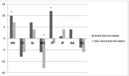 Figure 2: Discrimination Gain Scores arising from Semantic-Phonological Therapy (*p<0.05) 