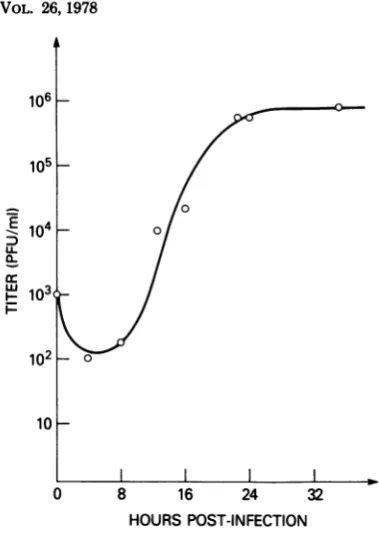 FiG. blasts.virus1. Growth curve showing the titers ofreleased for the Patton strain of HSV-I in human fibro- M{ultiplicity of infection = 10PFU/cell.