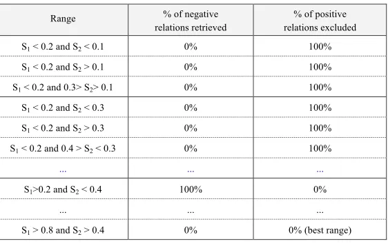 Table 1: samples of the possible ranges of similarity values generated and their error rate 