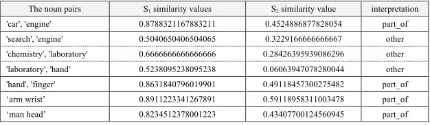 Table 2: the similarity values of selected noun pairs 