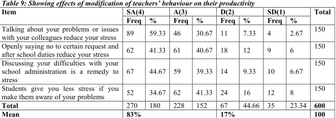 Table 9: Showing effects of modification of teachers’ behaviour on their productivity  