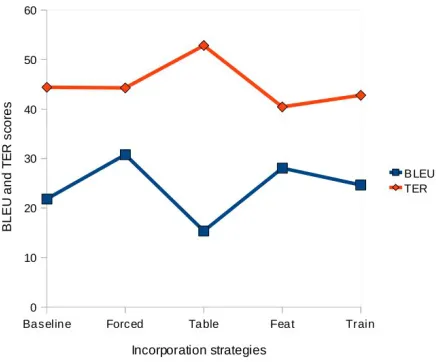 Figure 1: Lexical evaluation of MWES in term of BLEU and TER