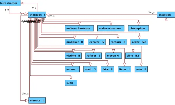 Figure 2: All lexical function links leaving from or leading to CHANTAGE I in the FLN