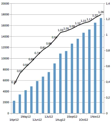 Figure 3: Evolution of lexical connectivity in the FLN