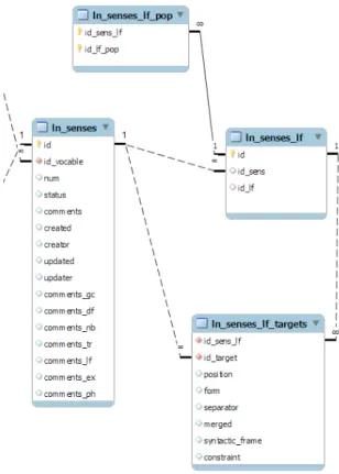Figure 5: Interface for managing the FLN lexical function knowledge base: deﬁnition of S2