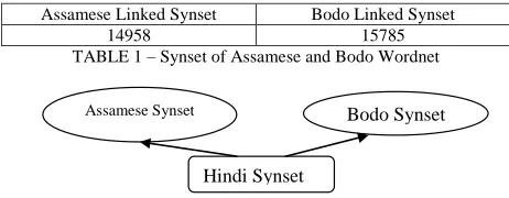 FIGURE 1– Relation between Assamese and Bodo synset with Hindi  